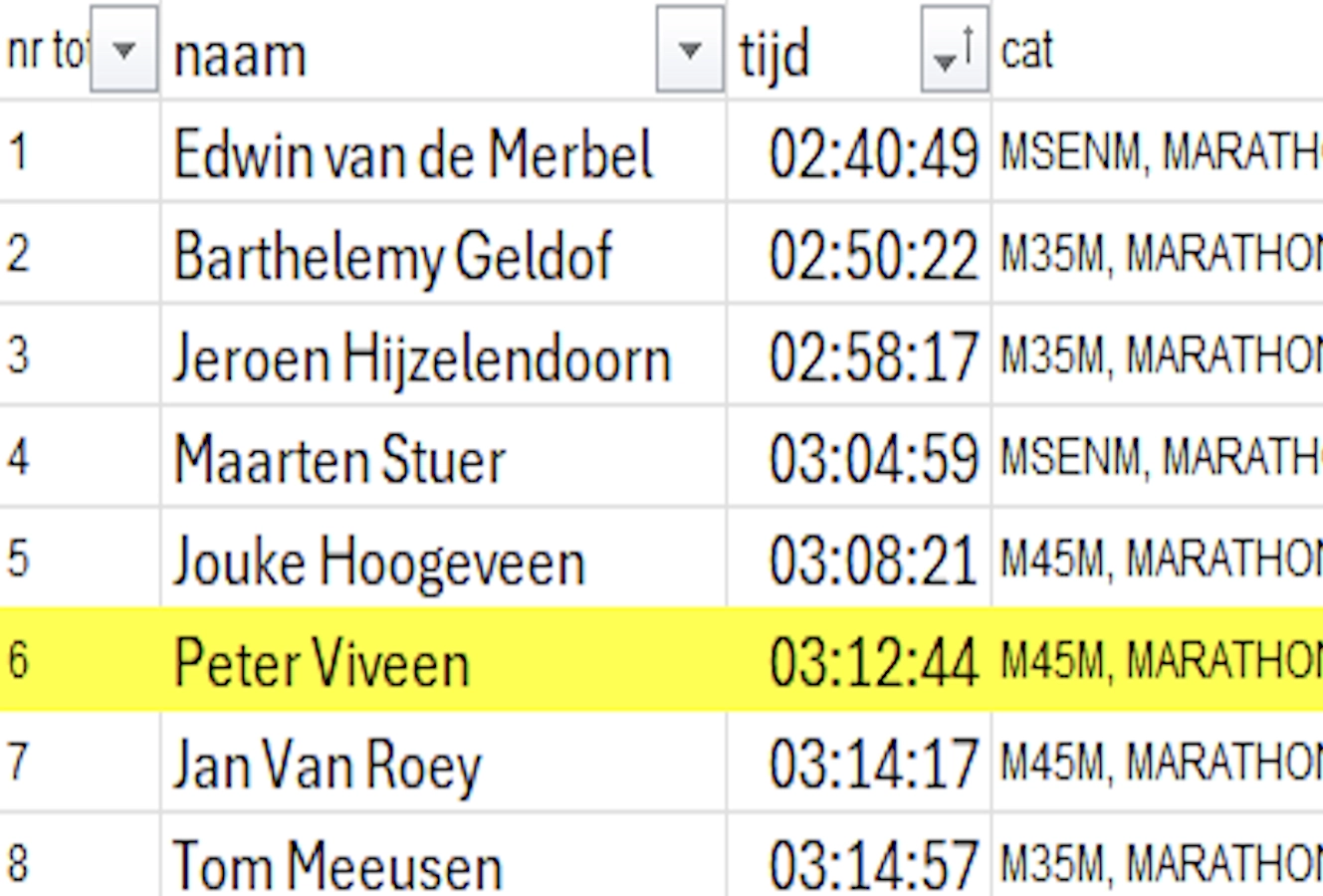 Overzicht van de officiële uitslagen van de Brabantse Wal Marathon in Bergen op Zoom