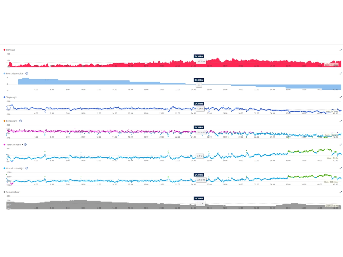 hardloop cadans rengrafieken grondcontacttijd en meer